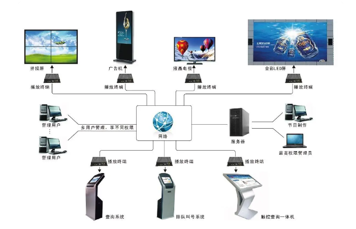 全面兼容HDMI、USB及网络流等多源视频信号输入