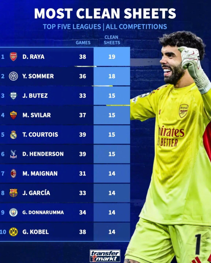 五大联赛门将零封榜揭晓 拉亚领跑索默紧追