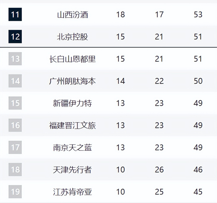 北控三连败错失良机 吉林反超紧咬季后赛席位